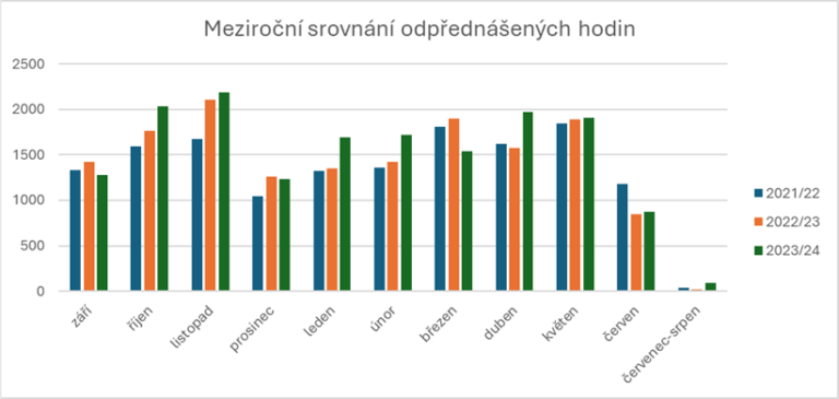 NAJDI LEKTORA - výsledky programu